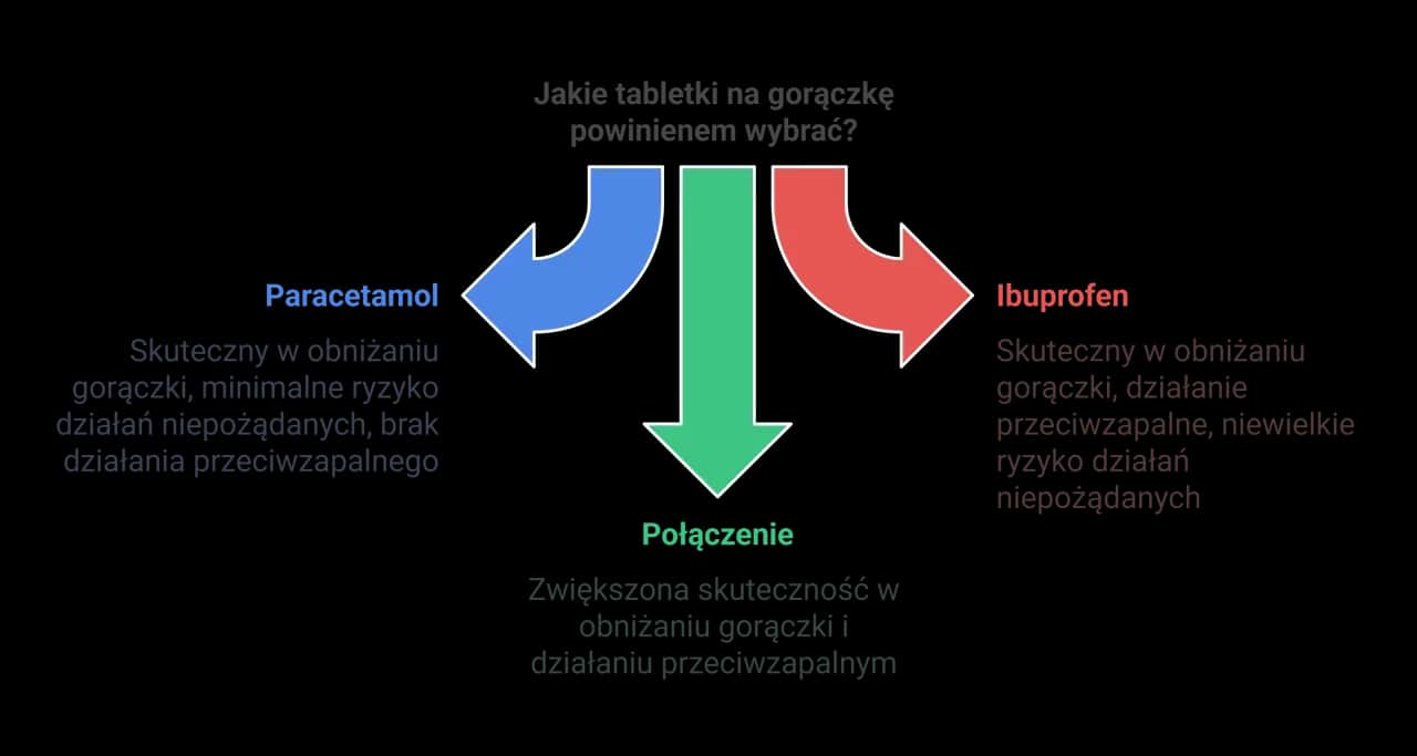 Paracetamol czy Ibuprofen? Wybierz bezpieczny lek na gorączkę!