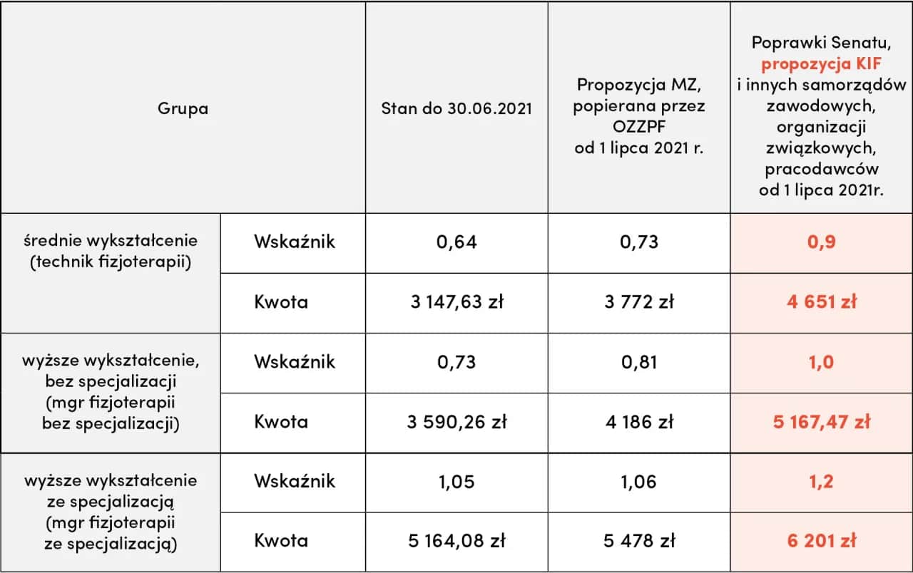 Specjalizacja z fizjoterapii: Klucz do wyższych zarobków i prestiżu?